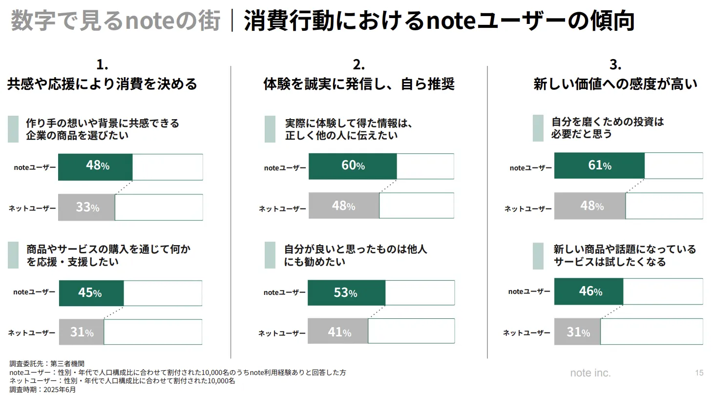 「広告が届かない」時代の次の一手。企業の“想い”を資産に変えるnoteの新しいUGC戦略画像